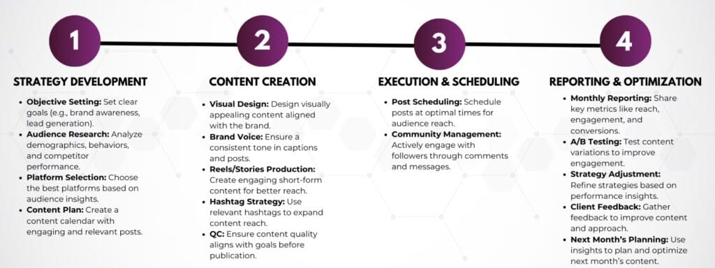 social media process banner